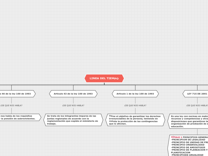 LINEA DEL TIEMPO Mind Map